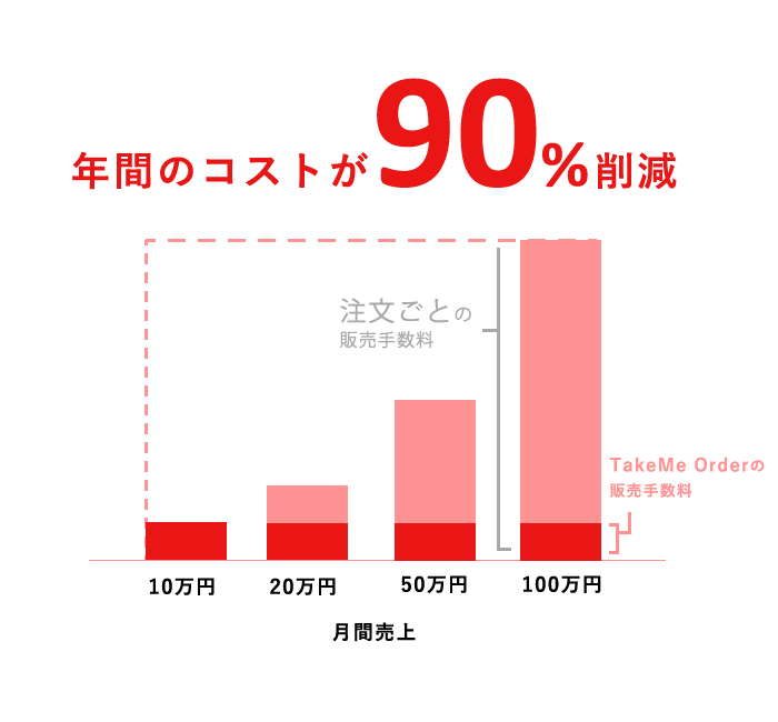 サブスク型テイクアウトシステム TakeMe Order